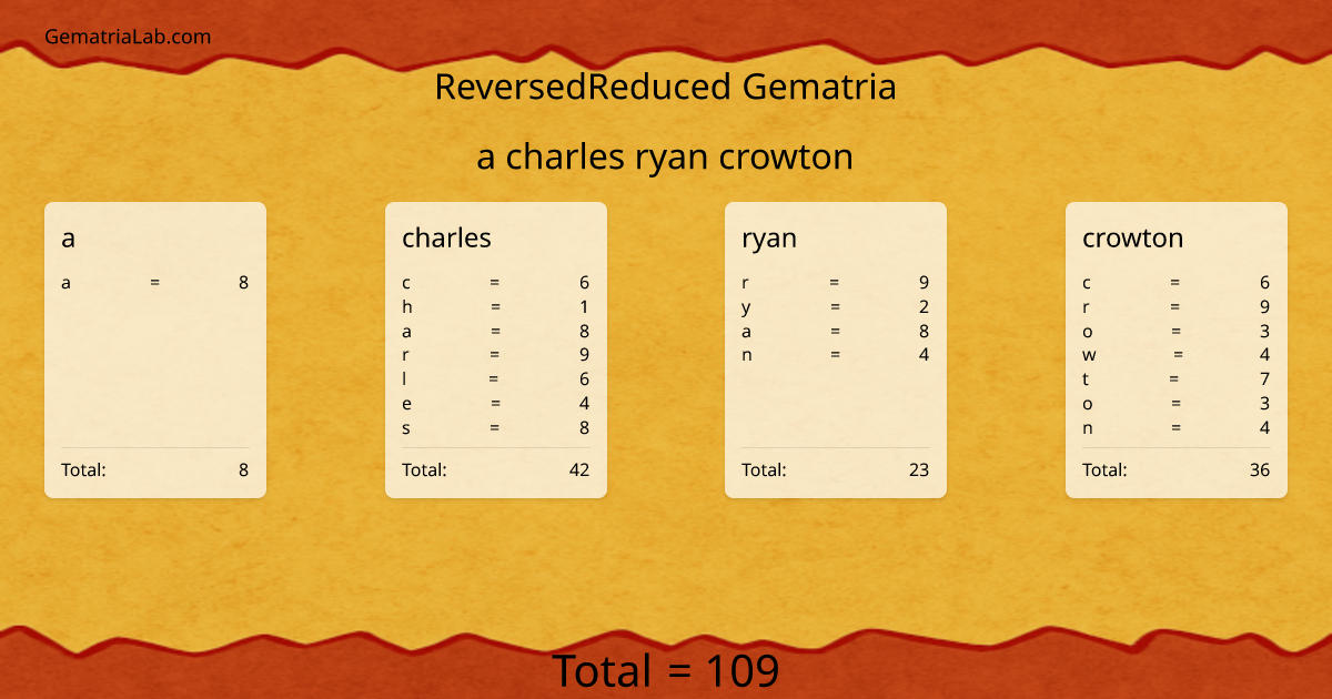 a charles ryan crowton in reversedReduced Gematria